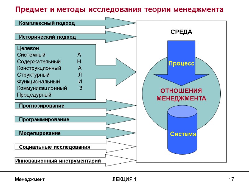 Менеджмент ЛЕКЦИЯ 1 17 Предмет и методы исследования теории менеджмента    Комплексный